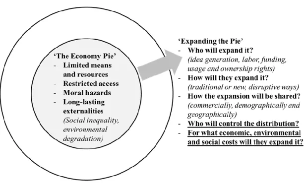Figure 4 – Economy as a Pie 