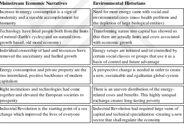 Table 4 – Mainstream Narratives vs. Environmental Historians (Barca 2011) 