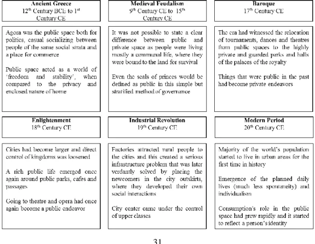 Table 7 – The Role of Public Space through History (Vural and Yücel 2006) 