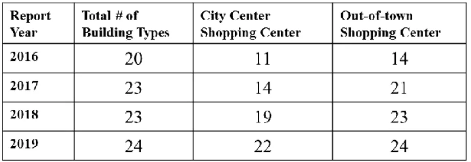 Table 9 – Ranking of Shopping Centers in Europe by the Leading Developers (PwC  and ULI 2015, 2016, 2017, 2018) 