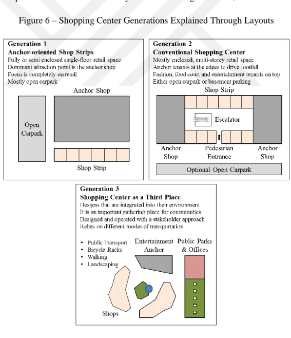 Figure 6 – Shopping Center Generations Explained Through Layouts 