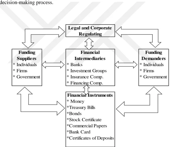 Figure 2:1 Financial System Structure 