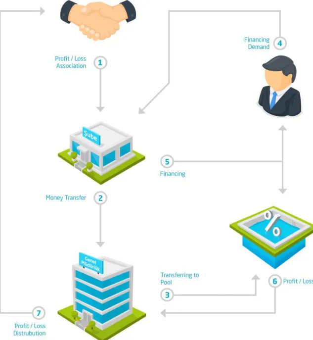 Figure 2:3 Diagram of the Operating the Participation Banking Operational 