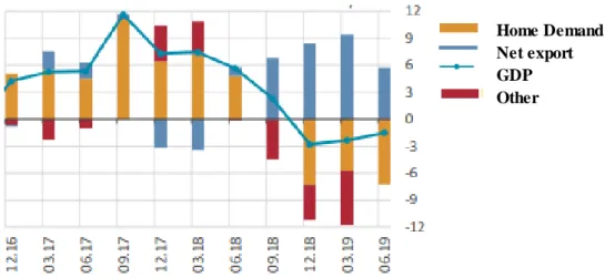 Figure 3:1 Contributions to Annual Growth in Terms of Spending  Home DemandNet exportGDPOther
