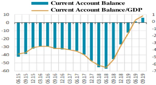 Figure 3:3 Current Account Balance for 12 Month (Billion USD, %) 