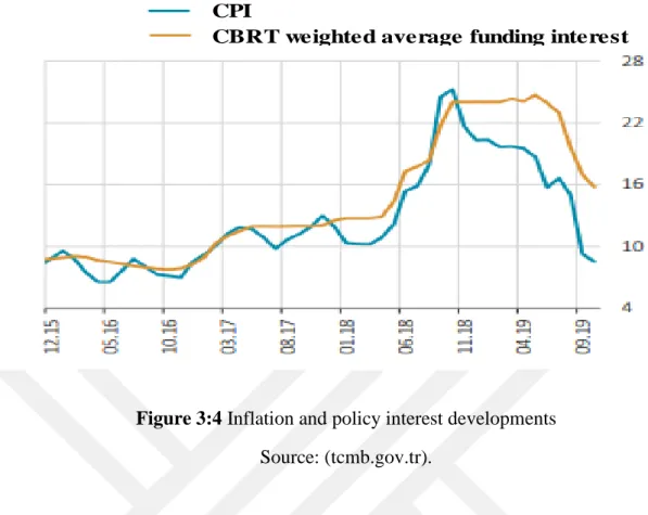 Figure 3:4 Inflation and policy interest developments 