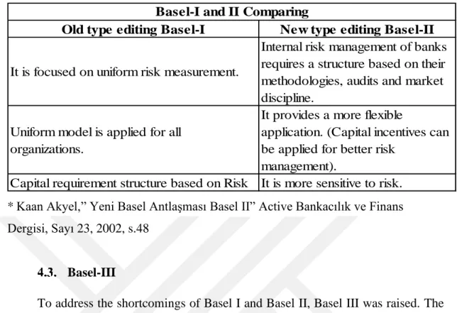Table 4:3 Comparing the Basel-I and Basel-II 