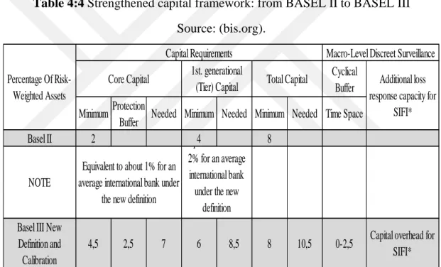 Table 4:4 Strengthened capital framework: from BASEL II to BASEL III 