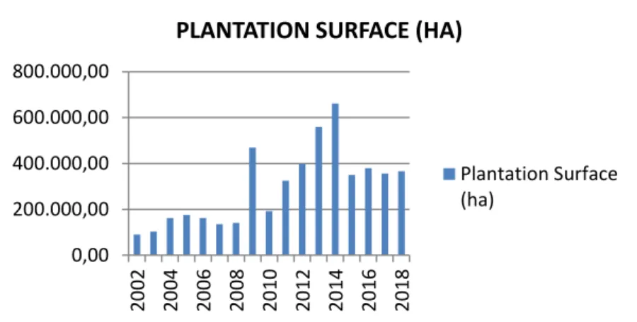 Figure 3.2 Plantation surfaces used in Turkey for organic agriculture between the years of  2002 and 2018
