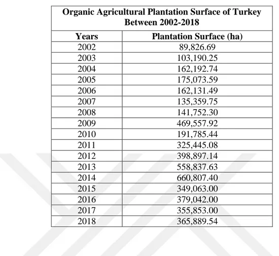 Table 3.3 Plantation surfaces used in Turkey for organic agriculture between the years of  2002 and 2018