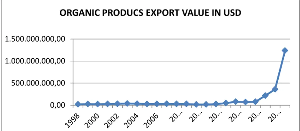 Figure 3.4 Value of OPFs in USD exported by Turkey between the years of 2002 and 2018