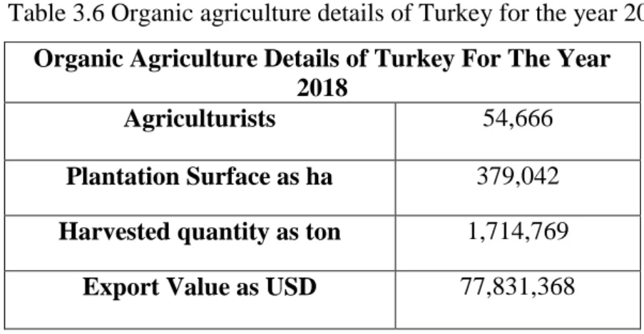 Table 3.6 Organic agriculture details of Turkey for the year 2018  Organic Agriculture Details of Turkey For The Year 