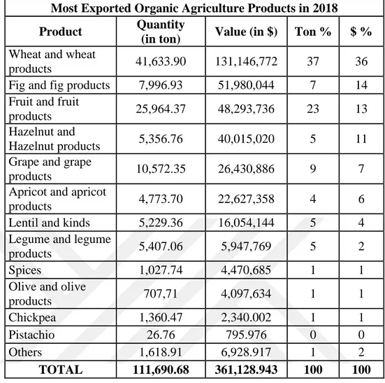Table 3.7 Most exported organic agriculture products in 2018  Most Exported Organic Agriculture Products in 2018  