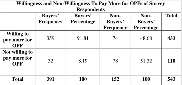 Table 3.8 Willingness and non-willingness to pay more for OPFs of survey  respondents 