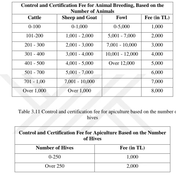 Table 3.10 Control and certification fee for animal breeding, based on the  number of animals 