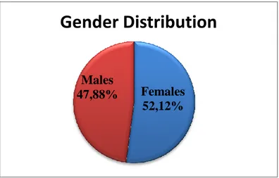 Figure 5.1 Percentage of gender distribution between male and female  respondents of the survey 