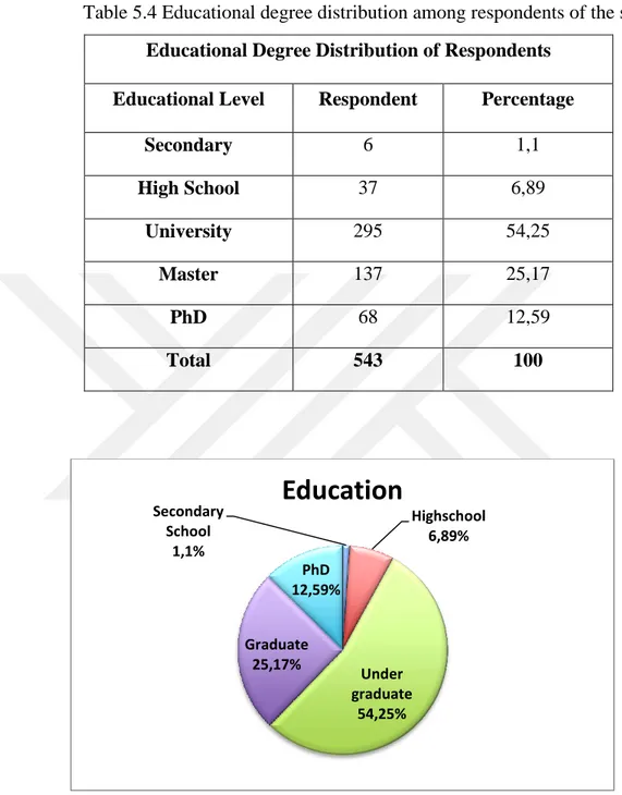 Table 5.4 Educational degree distribution among respondents of the survey  Educational Degree Distribution of Respondents 