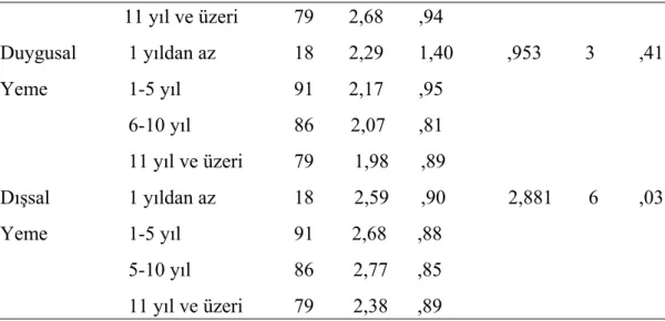 Tablo 4.1. devam               11 yıl ve üzeri  79       2,68  ,94  Duygusal 1  yıldan az  18       2,29  1,40  ,953  3  ,41  Yeme 1-5 yıl  91       2,17  ,95   6-10  yıl 86  2,07  ,81   11  yıl ve üzeri  79  1,98  ,89   Dışsal   1 yıldan az  18  2,59  ,90