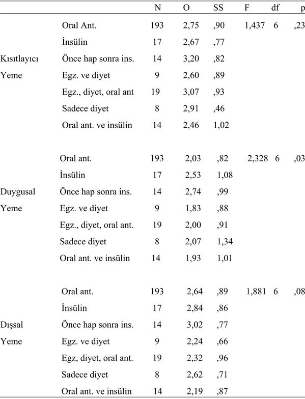 Tablo 4. 2. Tip-2 Diyabet Hastalarının Tedavi Şeklinin Yeme Tutumuna Etkisine Göre  MANOVA Analizi 