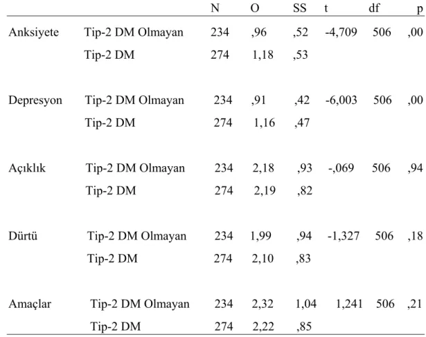 Tablo 4.3. Tip-2 Diyabet Hastaları ile Tip-2 Diyabet Hastası Olmayan Bireylerin HAD  Ölçeği Alt Boyutları, DDGÖ-Kısa Form’un Alt Boyutları ve Hollanda Yeme Tutumu  Ölçeği Alt Boyutlarına Göre T- testi İncelemesi 