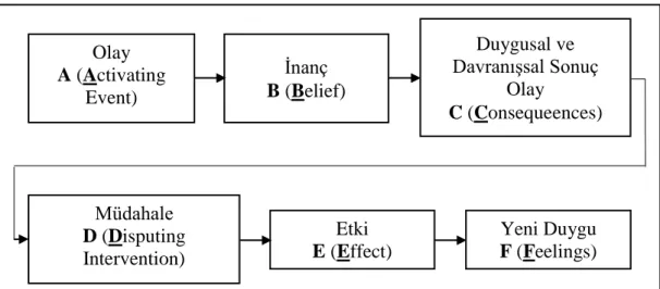 Şekil 1. ABC Modeli (Corey, 2009) 