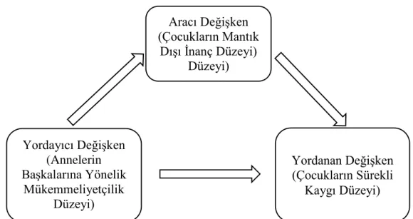 Şekil  4.  Annelerin  Başkalarına  Yönelik  Mükemmeliyetçilik  Düzeyi  ve  Çocukların 