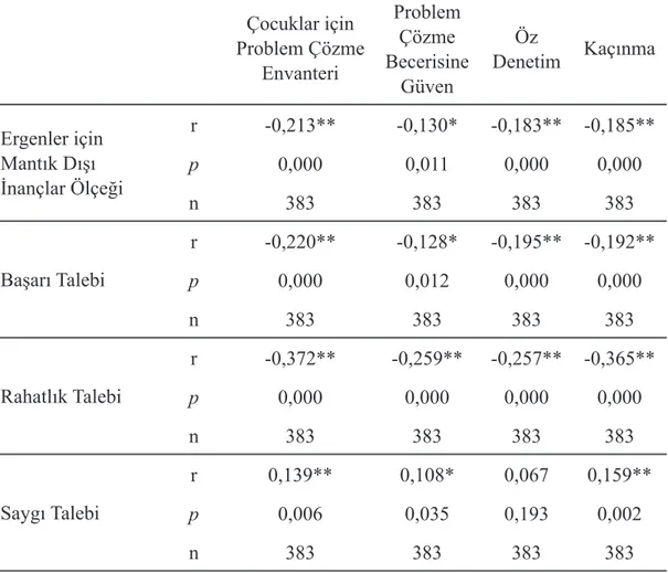 Tablo 5.6. Ergenler için Mantıkdışı  İnançlar Ölçeği ve Alt Boyutları Puanları ile  Çocuklar için Problem Çözme Envanteri ve Alt Boyutları Puanları Arasındaki  İlişkinin İncelenmesi 