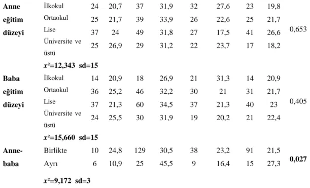 Tablo  10’da  görüldüğü  üzere  Ki-Kare  Testi  sonuçlarına  göre  araştırmanın  betimsel  analizlerinin  değerlendirildiği  bu  bölümde  ilk  olarak  katılımcıların   Anne-Baba Tutum Ölçeği’nden aldığı puanlar ile cinsiyet, yaş, sınıf, okul, okul başarısı