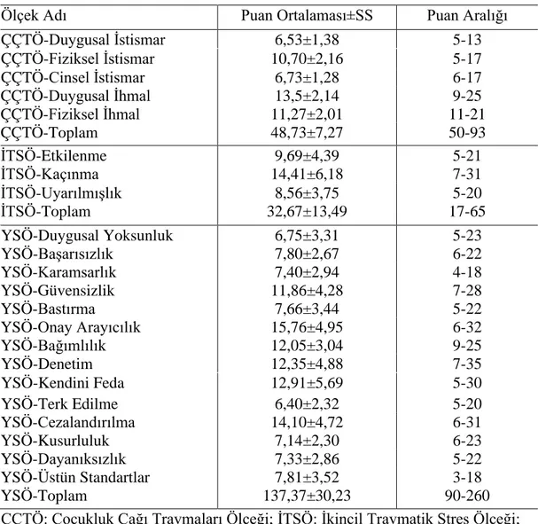 Tablo 4.2. Katılımcıların Ölçek Puan Ortalamaları ve Puan Aralıkları (n=252) 