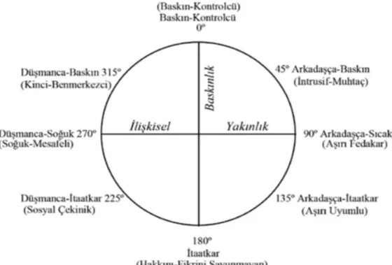 Şekil 1. Kişilerarası Döngüsel Model ve KPE Alt Boyutları 