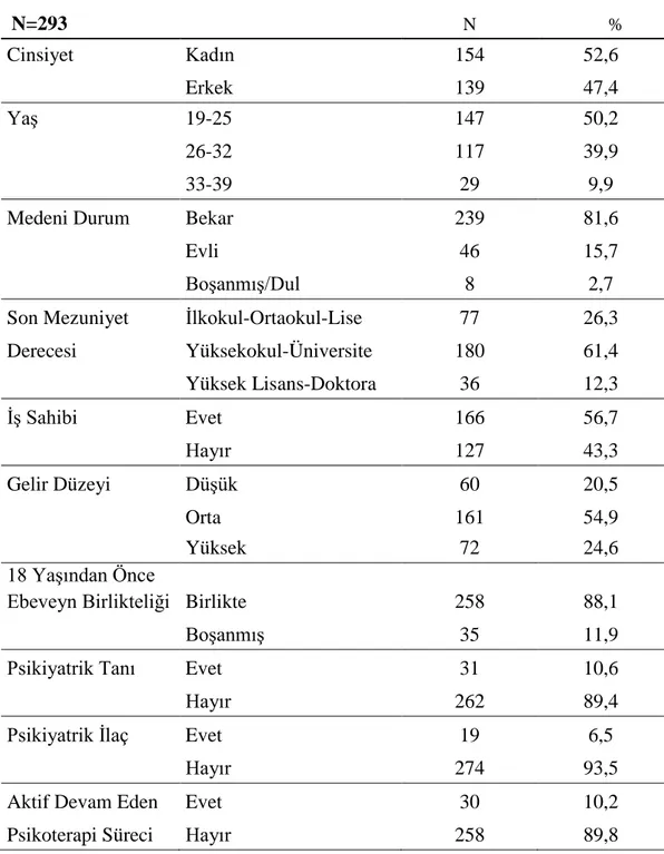 Tablo  1.  Araştırmaya  Katılan  Genç  Yetişkinlerin  Sosyo-Demografik  ve  Diğer  Veriler Açısından Sayısal ve Yüzdelik Dağılımları  