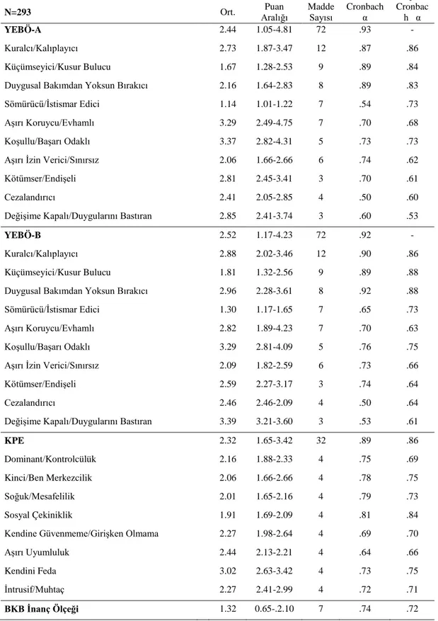 Tablo 2. Tüm Değişkenlerin Psikometrik Analizi  