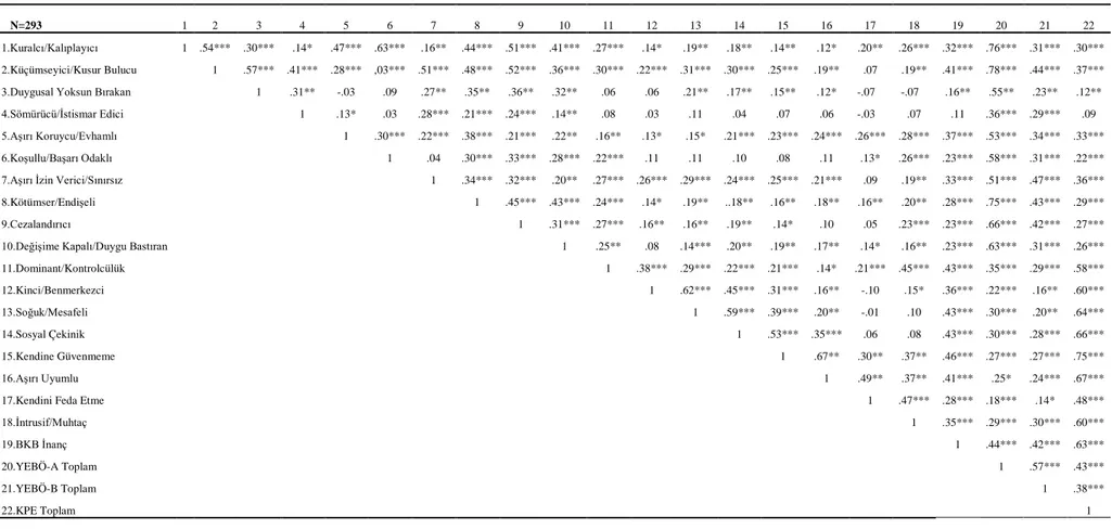 Tablo 3. Young Ebeveynlik Ölçeği Anne Formu (YEBÖ-A) Alt Boyutları ve Araştırmada Kullanılan Diğer Ölçeklerin Korelasyon  Analizi 