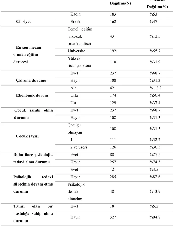 Tablo 1. Örneklemin Sosyo-Demografik Özellikleri 