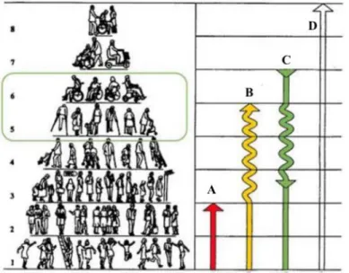 Şekil 7. Evrensel Tasarım Piramidi (Goldsmith, 1997) 