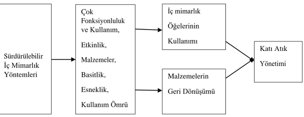 Şekil 2.3. Sürdürülebilir iç mimarlık yöntemleri (Demirarslan ve Demirarslan, 2009) 