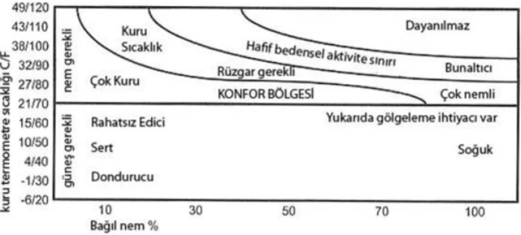 Şekil 3.1. Hava sıcaklığı ve bağıl nem oranları (Yeang, 2006). 