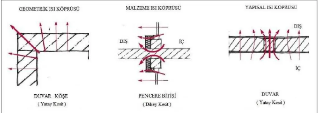 Şekil 3.5. Isı Köprülerinin Oluşumu. 