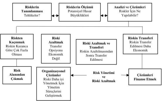 Şekil 1.3 Risk Yönetim Süreci (Tüsiad, 2008) 