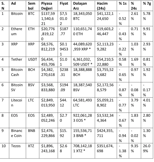 Tablo 2.2:  Piyasa Değeri Açısından En Güçlü 10 Kripto Para Birimi