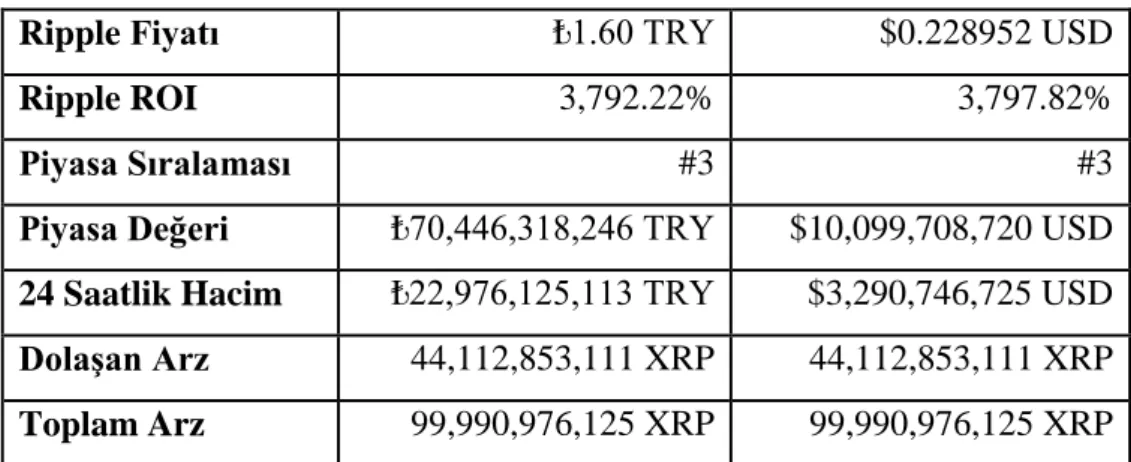 Tablo 2.6: Ripple İstatistik Verisi 