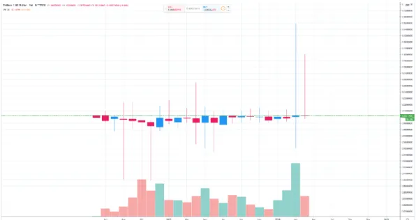 Grafik 2.10: Tether Fiyat Değişim Grafiği 