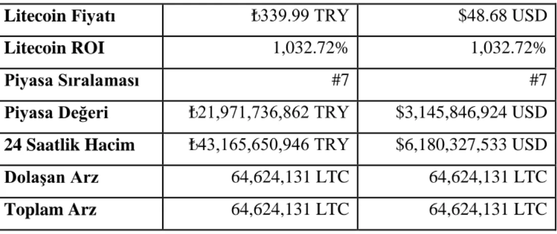 Tablo 2.10: Litecoin İstatistik Verisi 