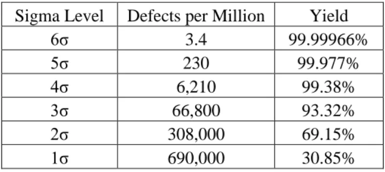 Table 3-1 : Sigma Performance Level 