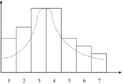 Figure 4-3 : An Example of Histogram 