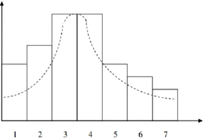 Figure 4-3 : An Example of Histogram 