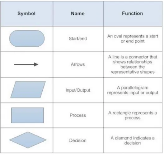 Figure 4-4 : Flow Chart Sembols 