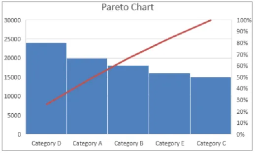 Figure 4-5 : Pareto Diagram 