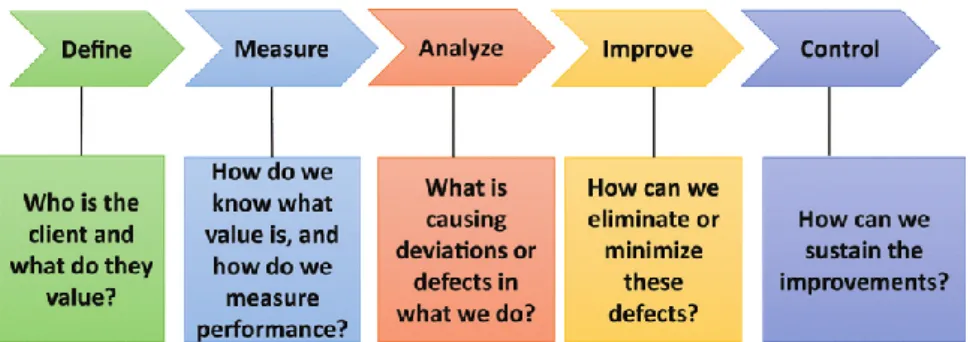 Figure 5-1 : DMAIC Template 