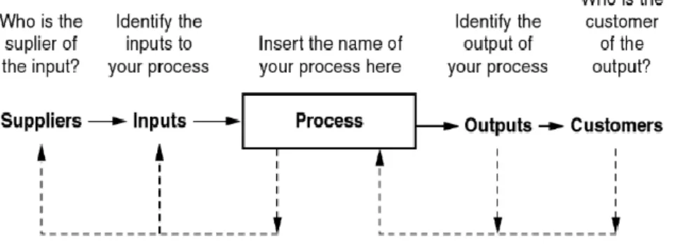 Figure 5-2 : SIPOC Flow 